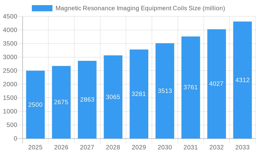 Magnetic Resonance Imaging Equipment Coils Market Size and Forecast (2024-2030)