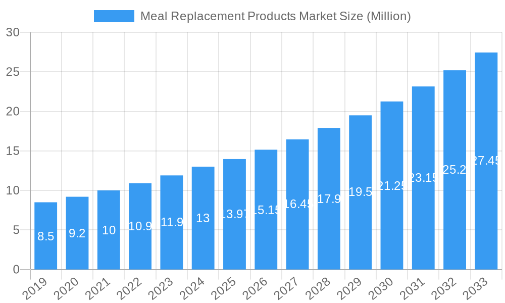 Meal Replacement Products Market Market Size and Forecast (2024-2030)
