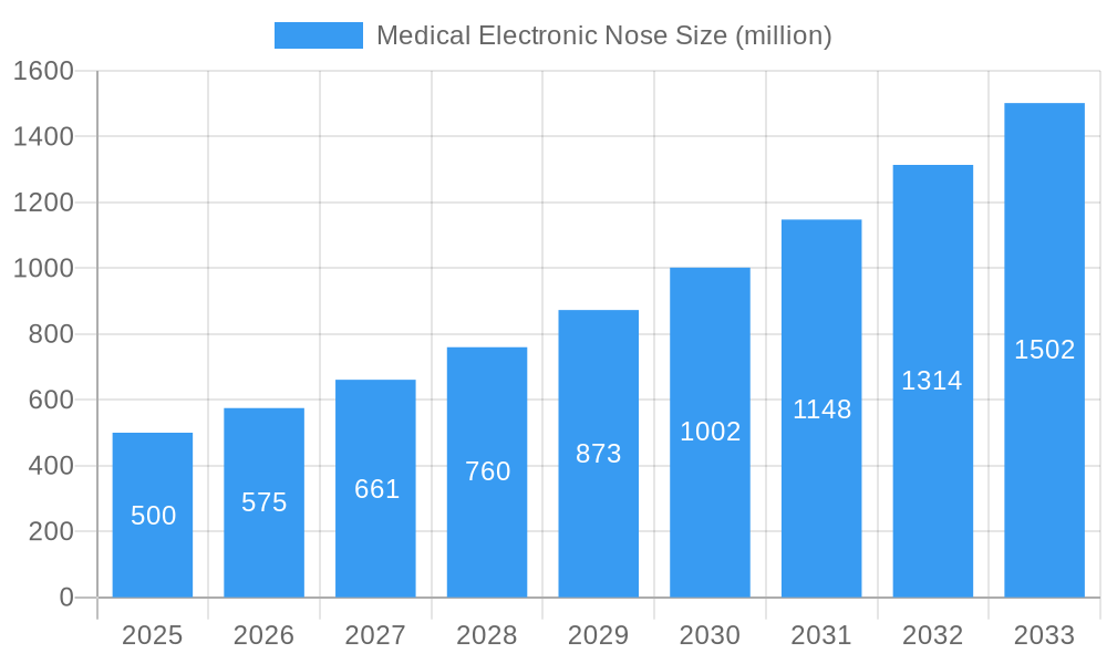 Medical Electronic Nose Market Size and Forecast (2024-2030)