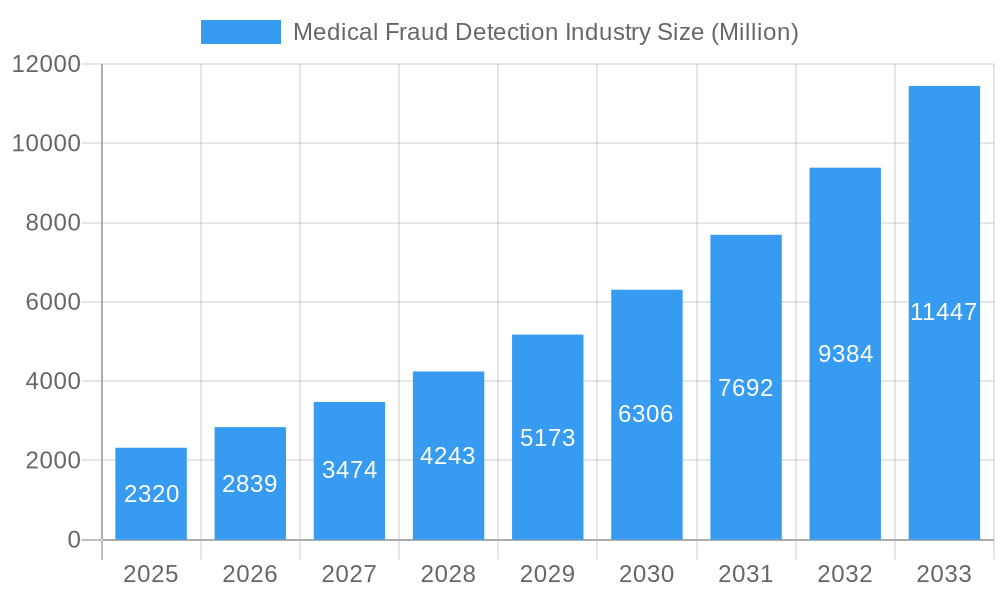 Medical Fraud Detection Industry Market Size and Forecast (2024-2030)