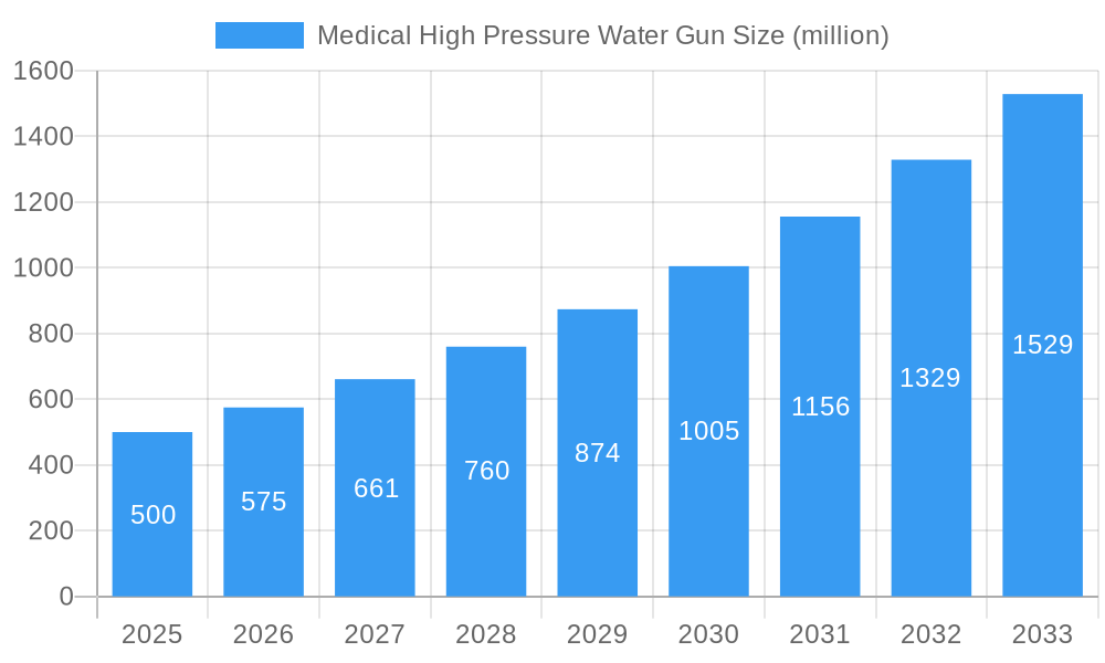 Medical High Pressure Water Gun Market Size and Forecast (2024-2030)