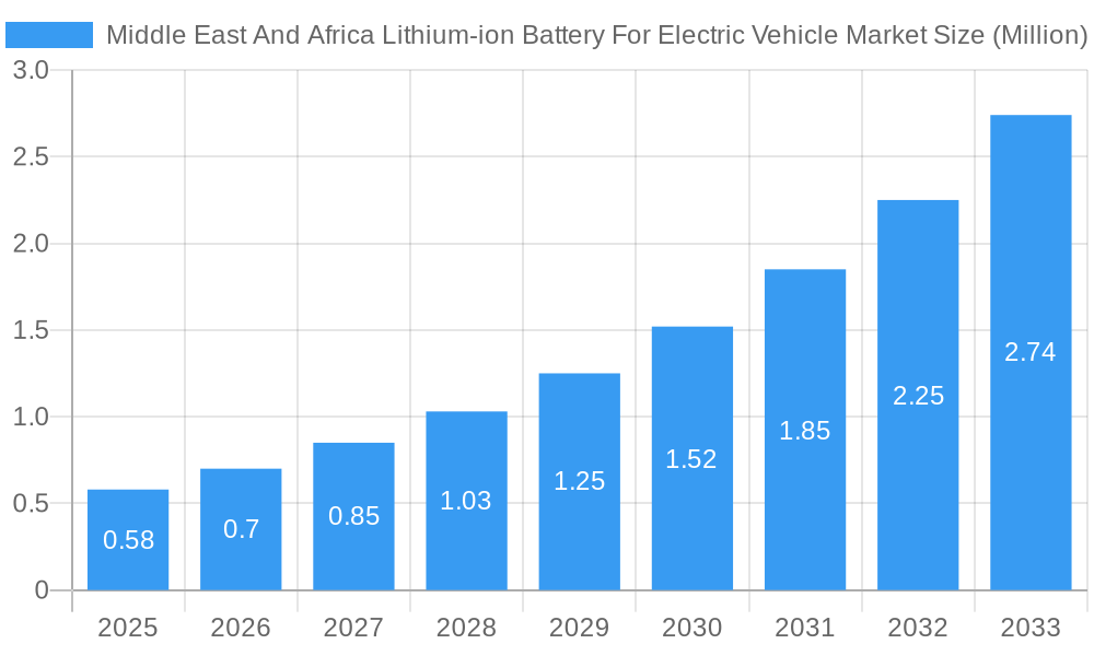 Middle East And Africa Lithium-ion Battery For Electric Vehicle Market Market Size and Forecast (2024-2030)