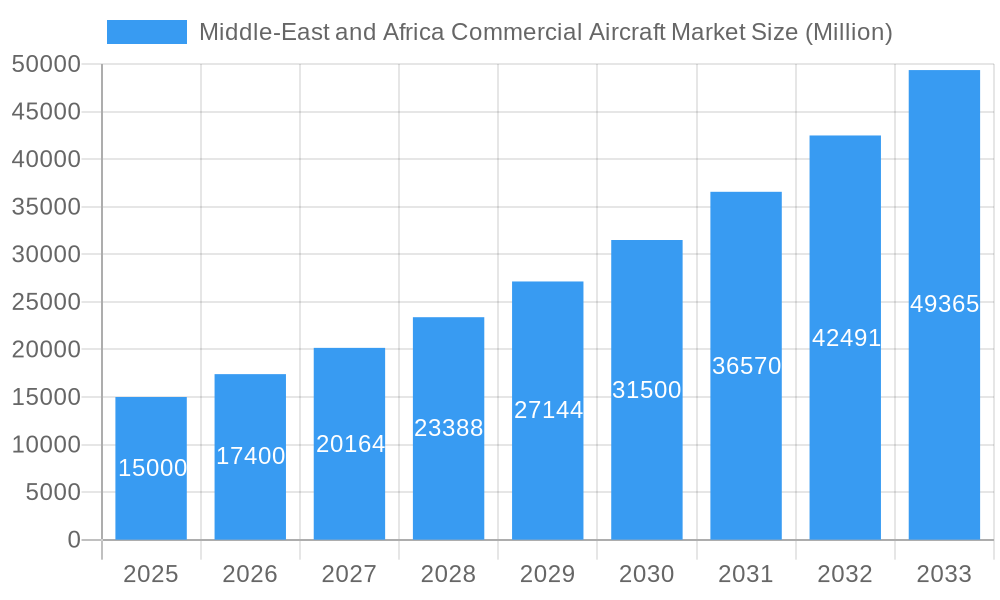 Middle-East and Africa Commercial Aircraft Market Market Size and Forecast (2024-2030)