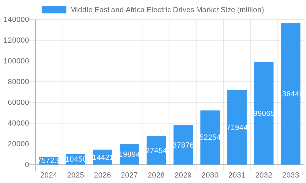 Middle East and Africa Electric Drives Market Market Size and Forecast (2024-2030)