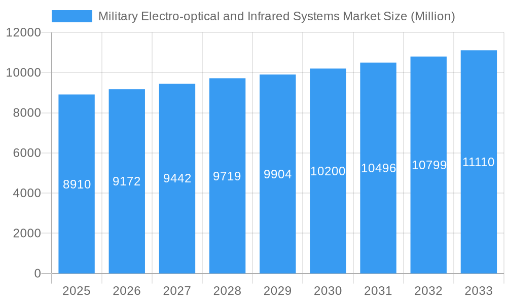 Military Electro-optical and Infrared Systems Market Market Size and Forecast (2024-2030)