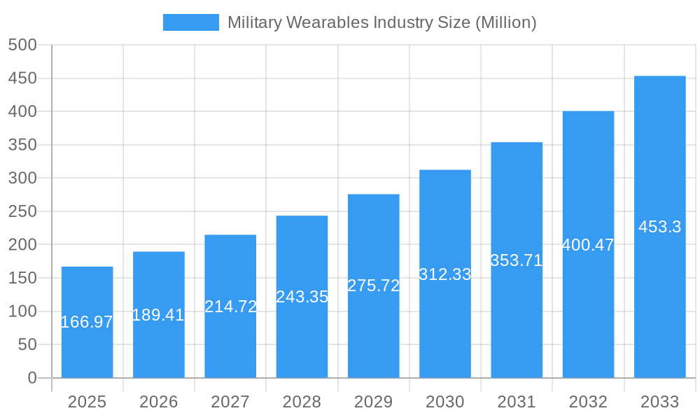 Military Wearables Industry Market Size and Forecast (2024-2030)
