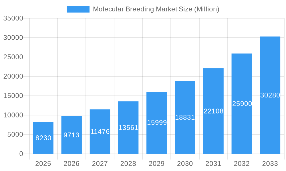 Molecular Breeding Market Market Size and Forecast (2024-2030)