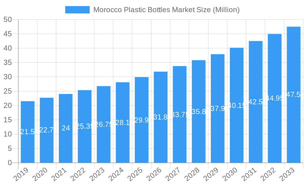 Morocco Plastic Bottles Market Market Size and Forecast (2024-2030)