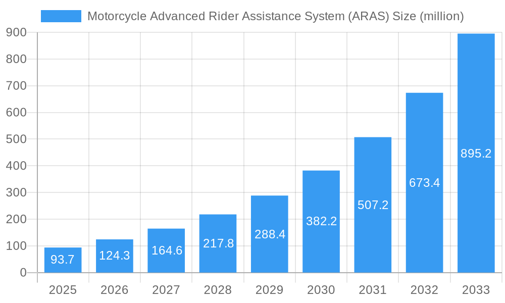 Motorcycle Advanced Rider Assistance System (ARAS) Market Size and Forecast (2024-2030)