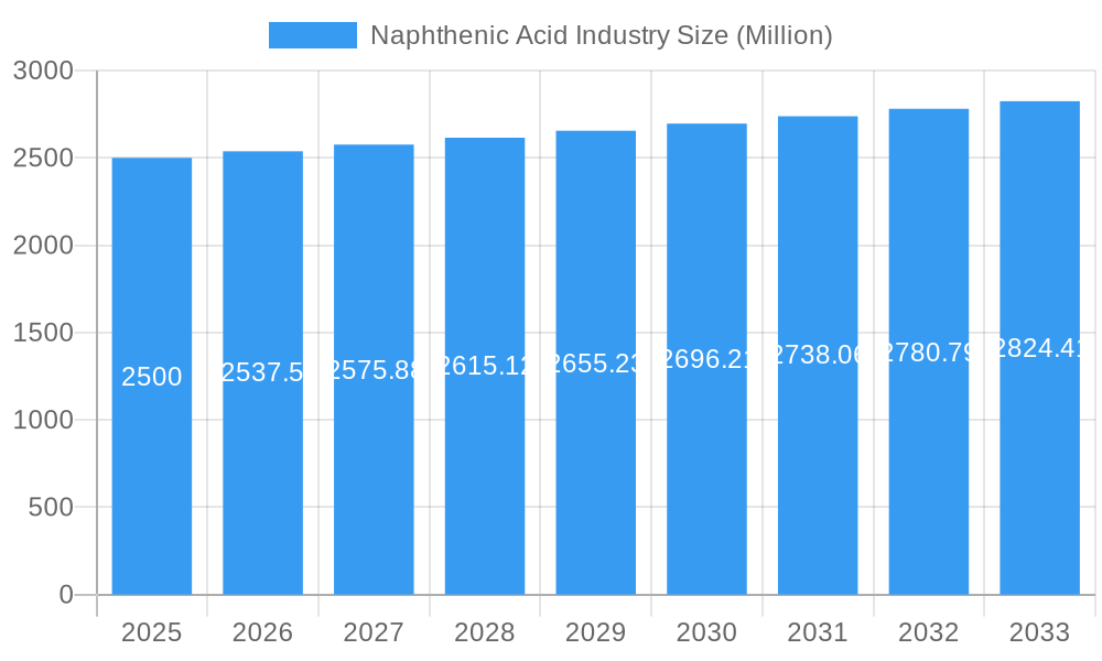 Naphthenic Acid Industry Market Size and Forecast (2024-2030)
