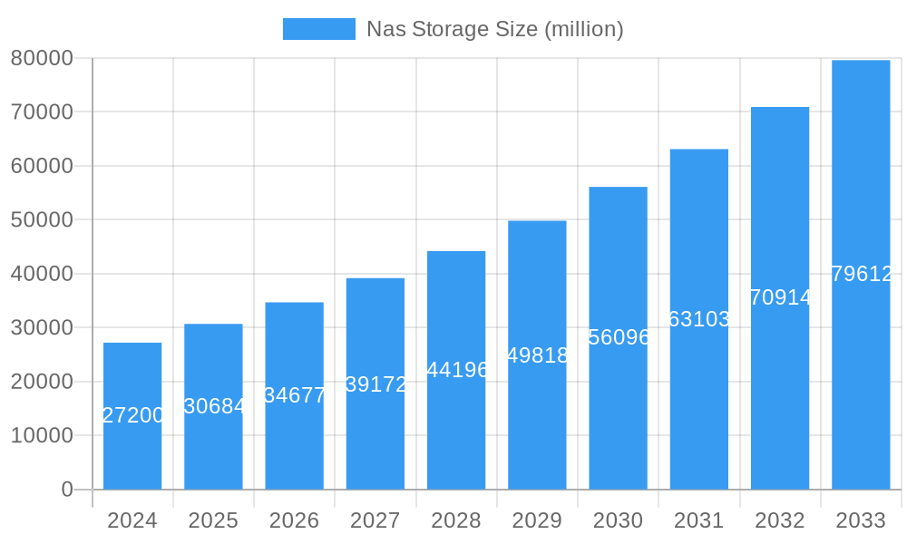 Nas Storage Market Size and Forecast (2024-2030)