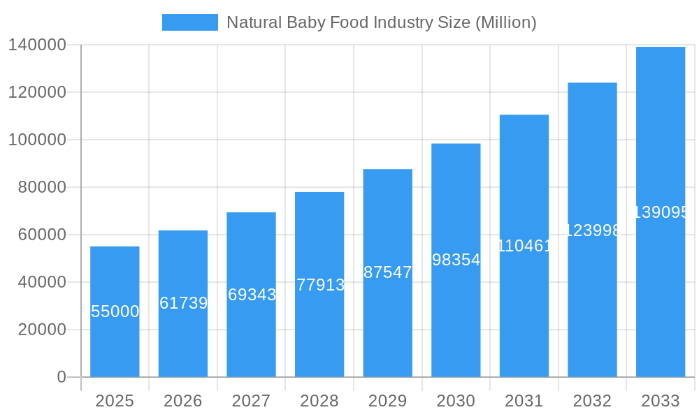 Natural Baby Food Industry Market Size and Forecast (2024-2030)