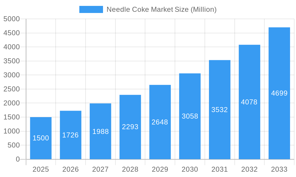 Needle Coke Market Market Size and Forecast (2024-2030)