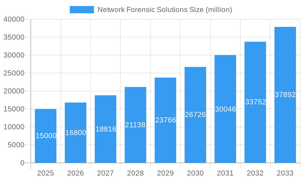 Network Forensic Solutions Market Size and Forecast (2024-2030)