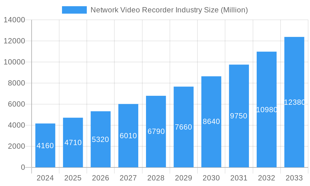 Network Video Recorder Industry Market Size and Forecast (2024-2030)