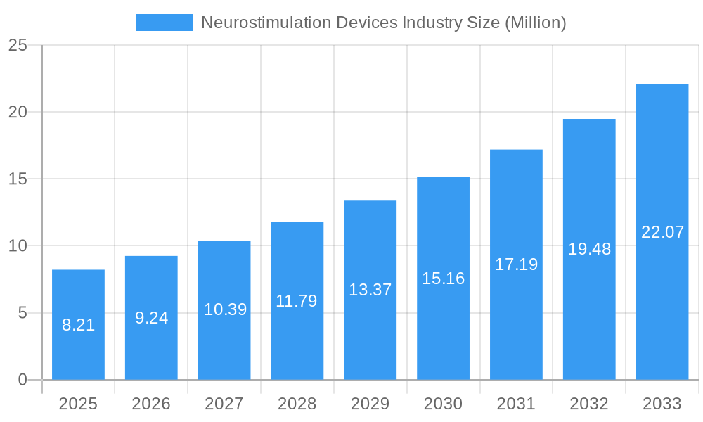 Neurostimulation Devices Industry Market Size and Forecast (2024-2030)