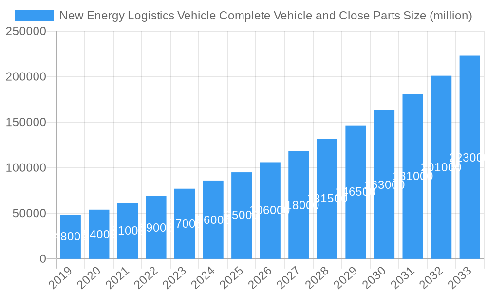 New Energy Logistics Vehicle Complete Vehicle and Close Parts Market Size and Forecast (2024-2030)