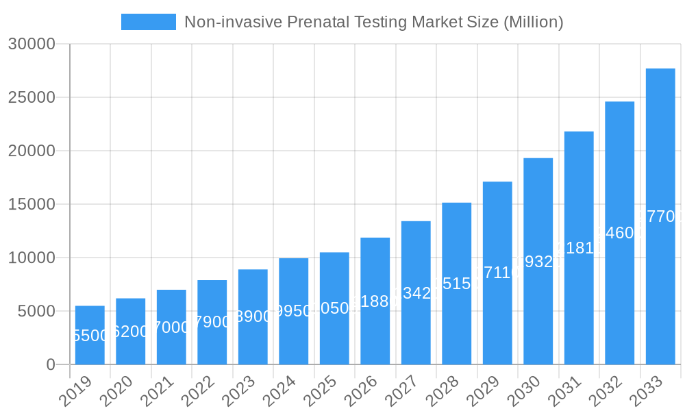 Non-invasive Prenatal Testing Market Market Size and Forecast (2024-2030)