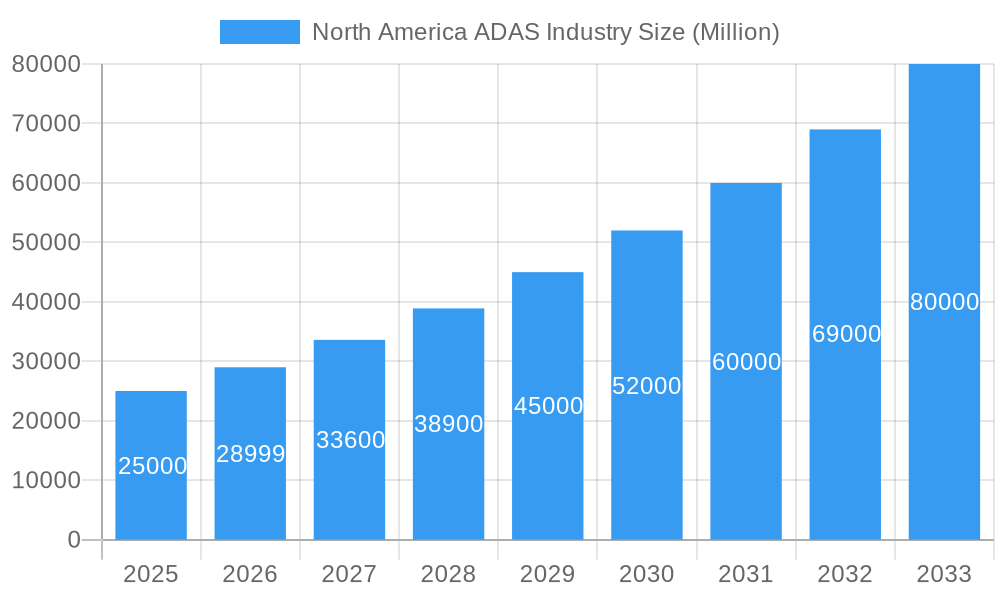 North America ADAS Industry Market Size and Forecast (2024-2030)