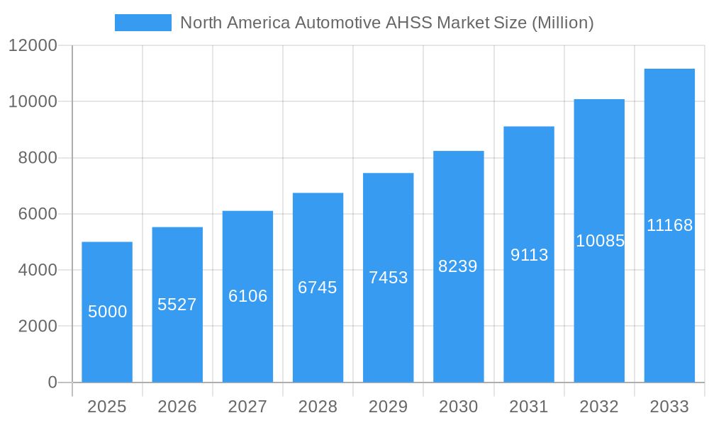 North America Automotive AHSS Market Market Size and Forecast (2024-2030)