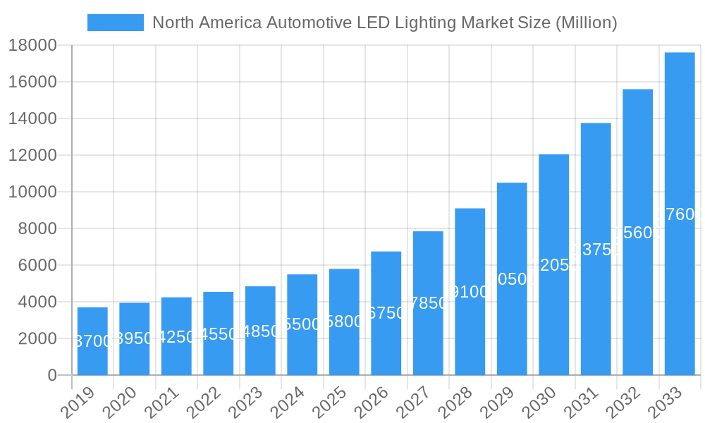 North America Automotive LED Lighting Market Market Size and Forecast (2024-2030)