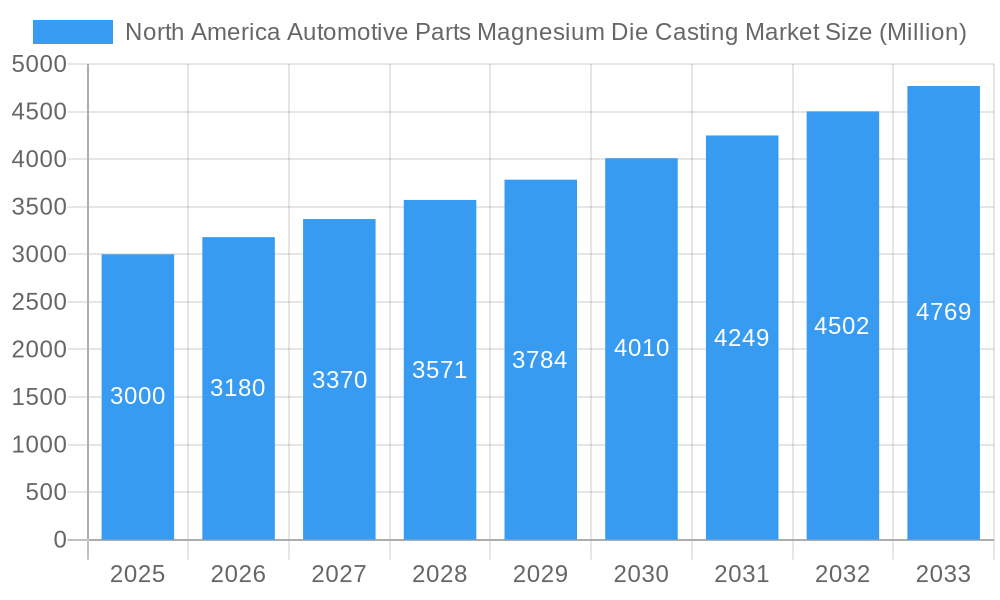 North America Automotive Parts Magnesium Die Casting Market Market Size and Forecast (2024-2030)