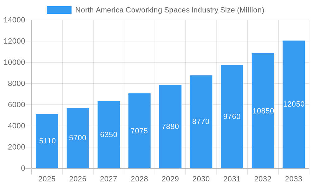 North America Coworking Spaces Industry Market Size and Forecast (2024-2030)