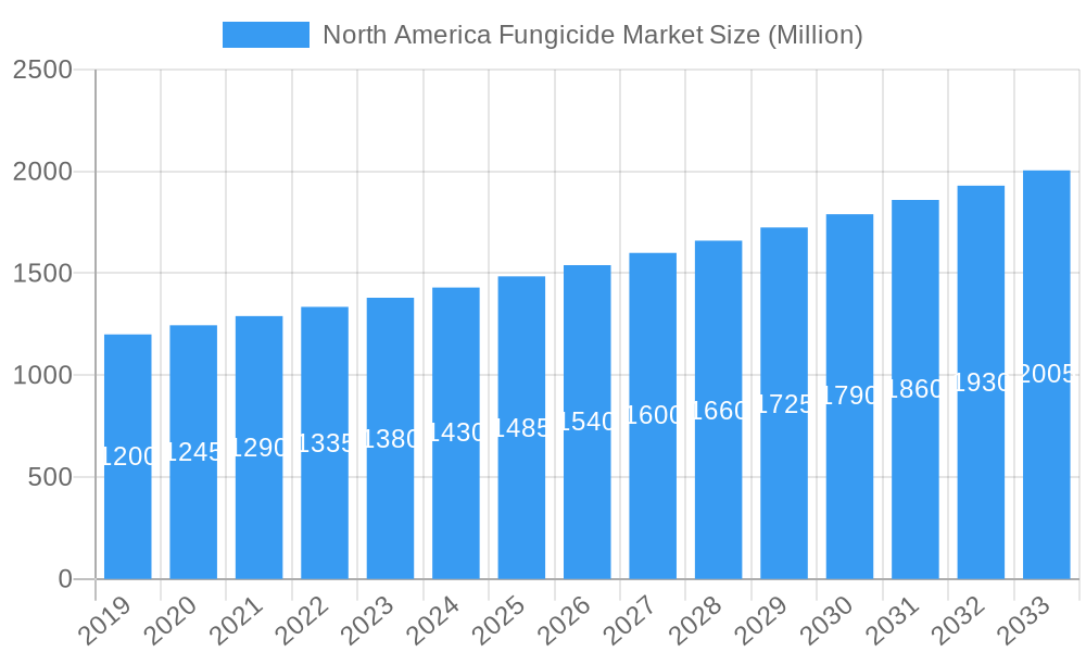North America Fungicide Market Market Size and Forecast (2024-2030)