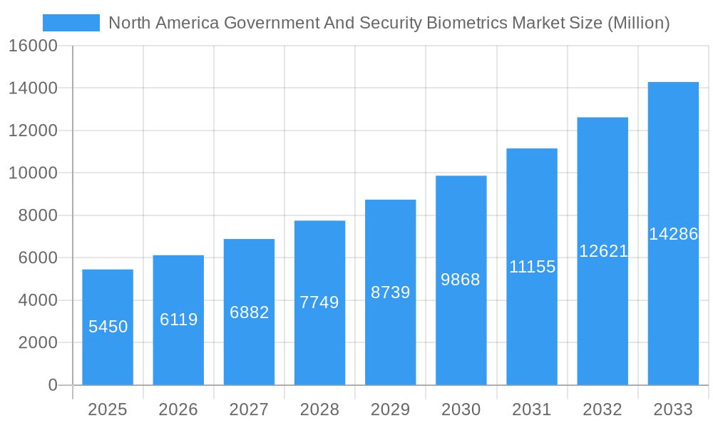 North America Government And Security Biometrics Market Market Size and Forecast (2024-2030)