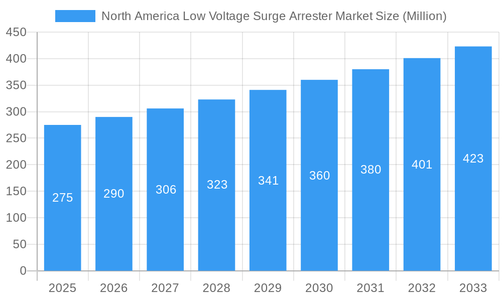 North America Low Voltage Surge Arrester Market Market Size and Forecast (2024-2030)