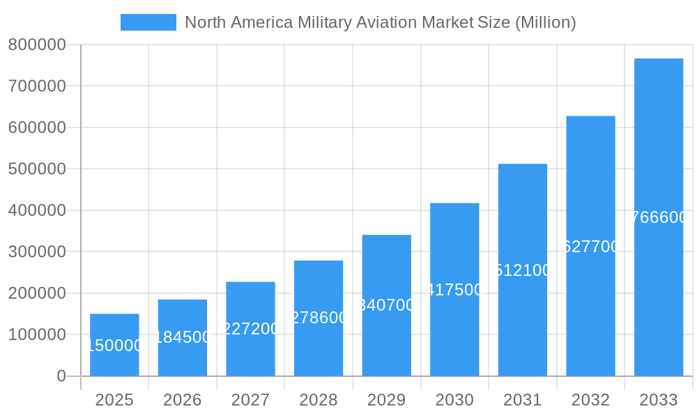 North America Military Aviation Market Market Size and Forecast (2024-2030)