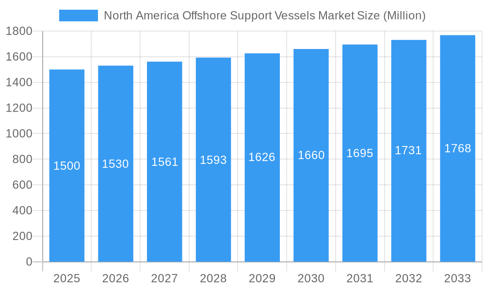 North America Offshore Support Vessels Market Market Size and Forecast (2024-2030)