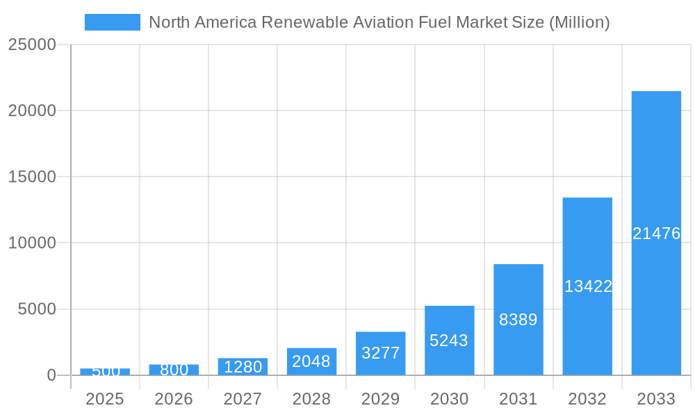 North America Renewable Aviation Fuel Market Market Size and Forecast (2024-2030)