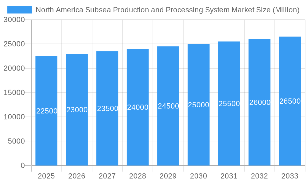 North America Subsea Production and Processing System Market Market Size and Forecast (2024-2030)