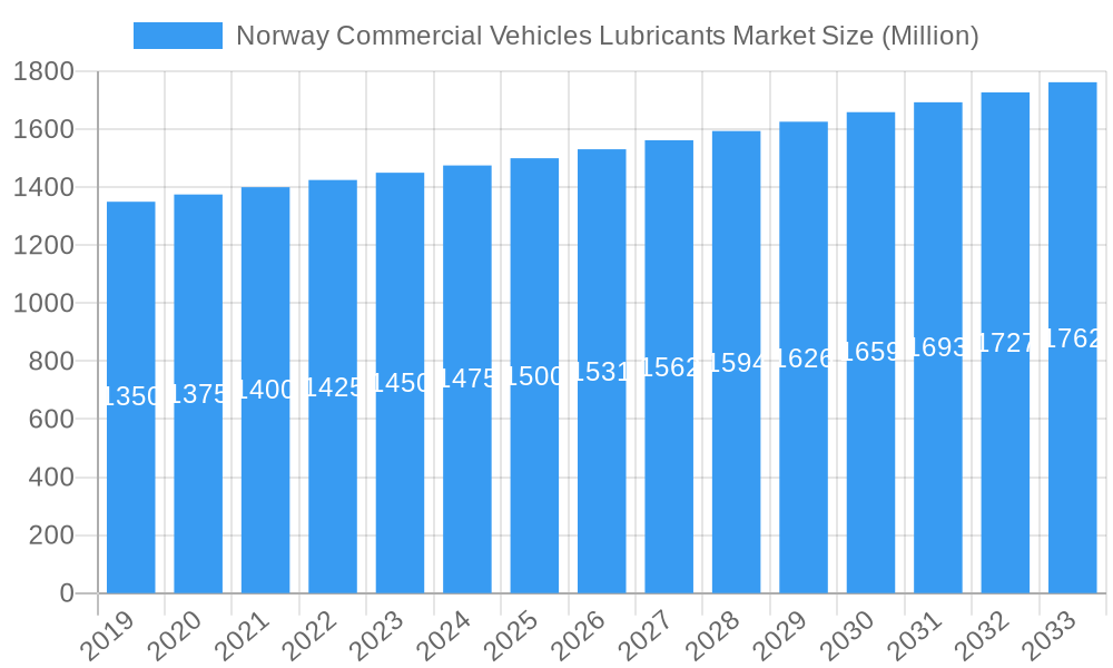 Norway Commercial Vehicles Lubricants Market Market Size and Forecast (2024-2030)