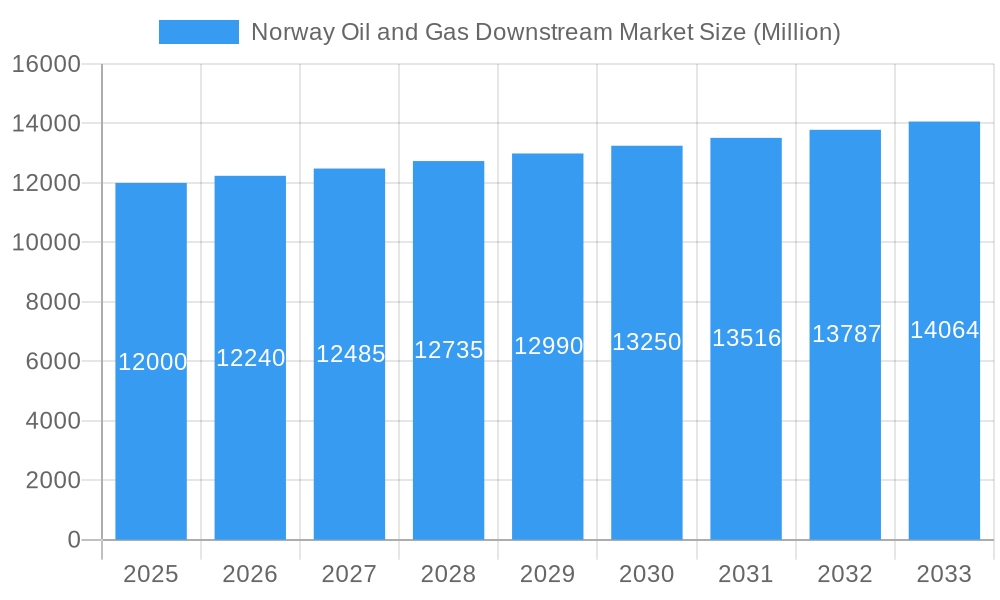 Norway Oil and Gas Downstream Market Market Size and Forecast (2024-2030)