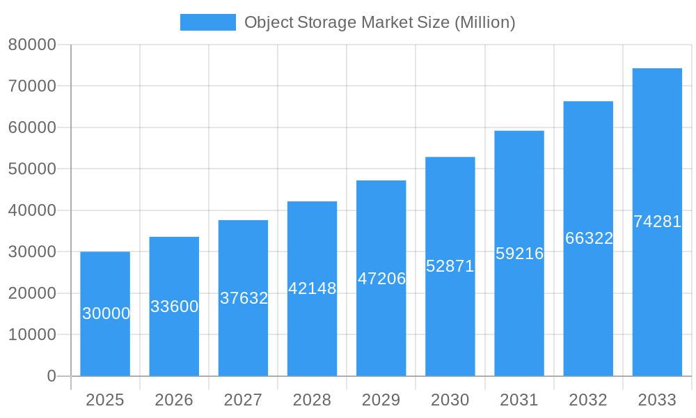 Object Storage Market Market Size and Forecast (2024-2030)