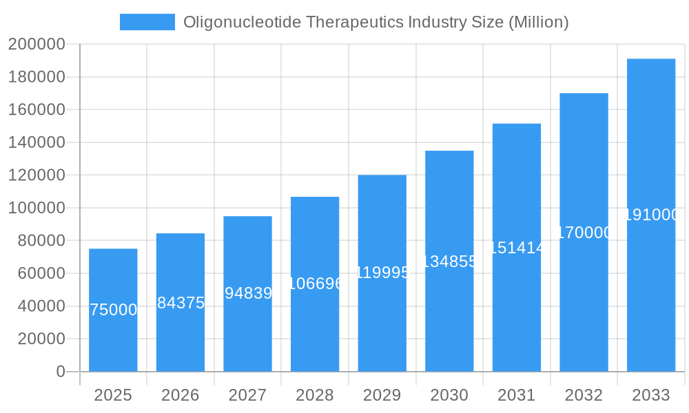 Oligonucleotide Therapeutics Industry Market Size and Forecast (2024-2030)