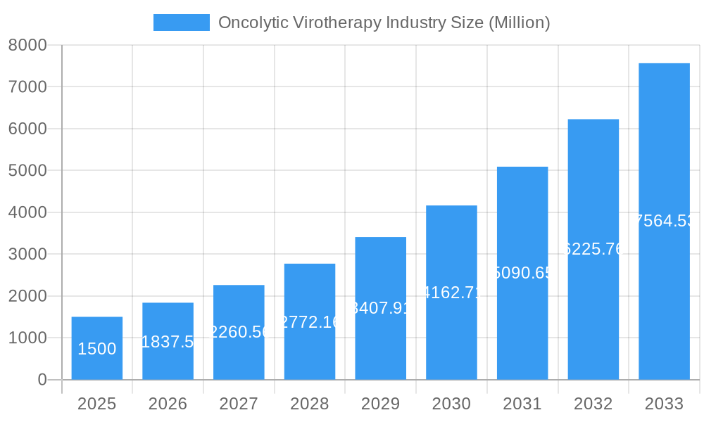 Oncolytic Virotherapy Industry Market Size and Forecast (2024-2030)