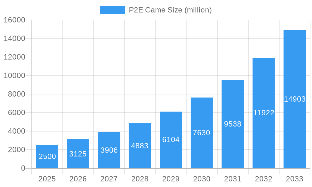 P2E Game Market Size and Forecast (2024-2030)