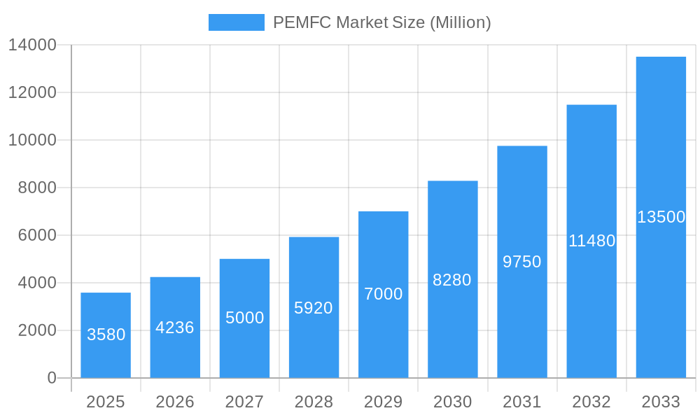 PEMFC Market Market Size and Forecast (2024-2030)