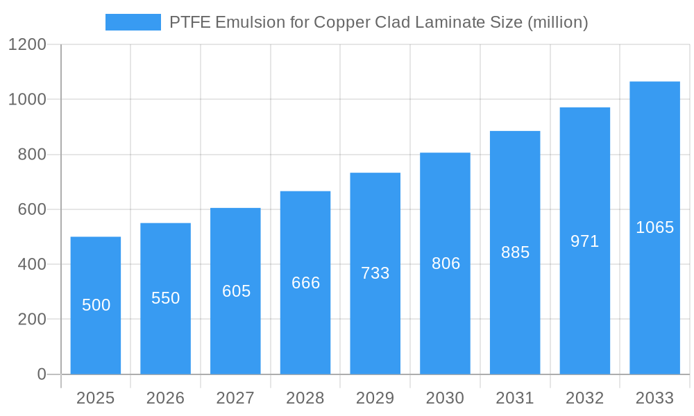 PTFE Emulsion for Copper Clad Laminate Market Size and Forecast (2024-2030)