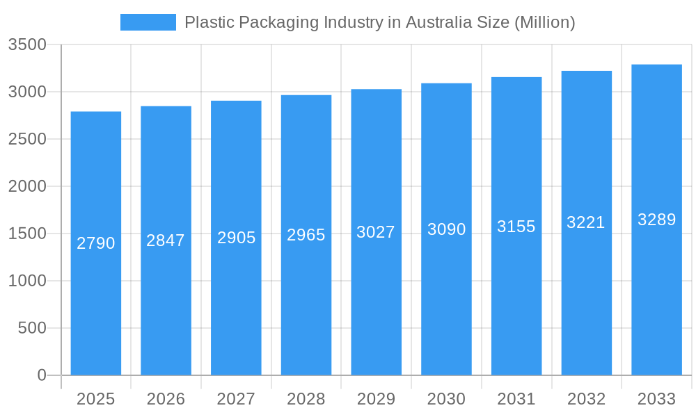 Plastic Packaging Industry in Australia Market Size and Forecast (2024-2030)