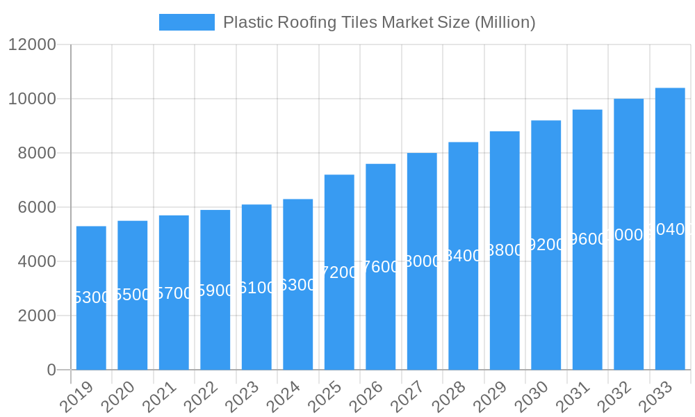 Plastic Roofing Tiles Market Market Size and Forecast (2024-2030)