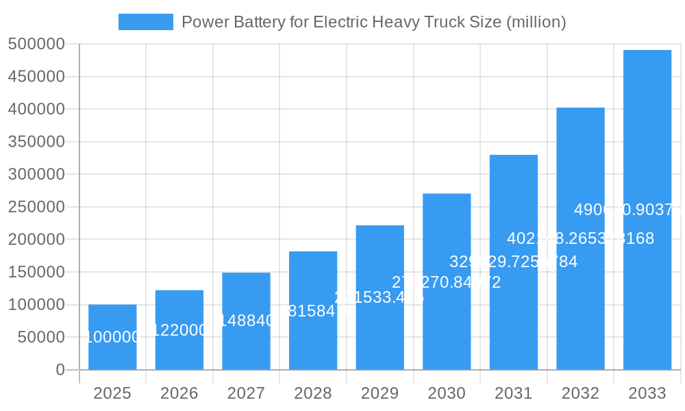 Power Battery for Electric Heavy Truck Market Size and Forecast (2024-2030)