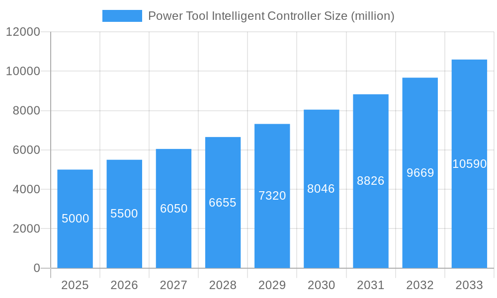 Power Tool Intelligent Controller Market Size and Forecast (2024-2030)