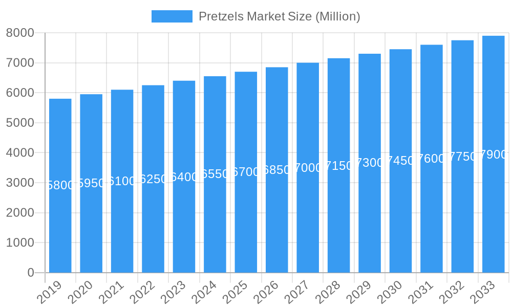 Pretzels Market Market Size and Forecast (2024-2030)