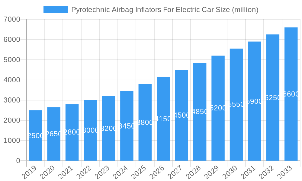 Pyrotechnic Airbag Inflators For Electric Car Market Size and Forecast (2024-2030)