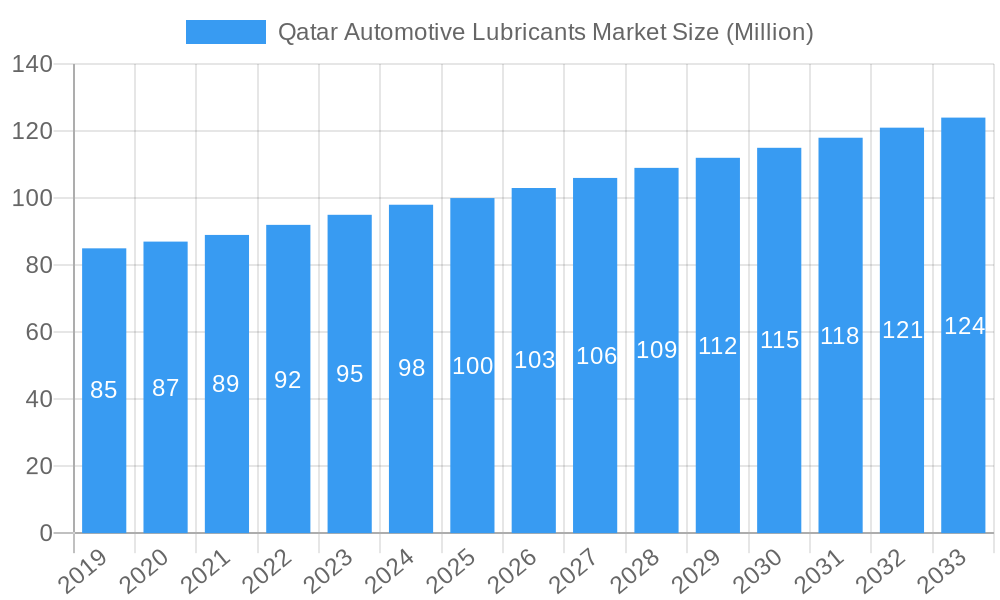 Qatar Automotive Lubricants Market Market Size and Forecast (2024-2030)