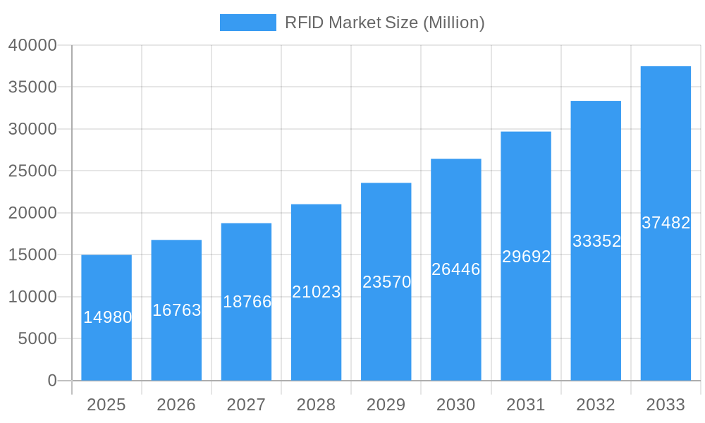 RFID Market Market Size and Forecast (2024-2030)